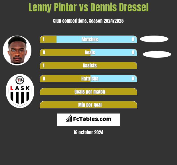 Lenny Pintor vs Dennis Dressel h2h player stats