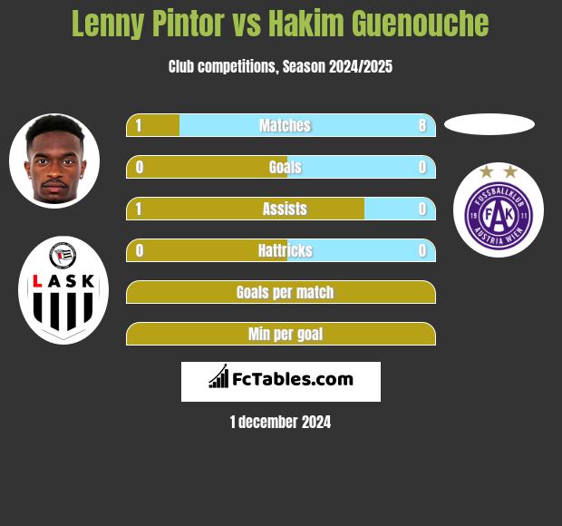 Lenny Pintor vs Hakim Guenouche h2h player stats