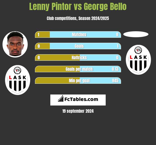 Lenny Pintor vs George Bello h2h player stats