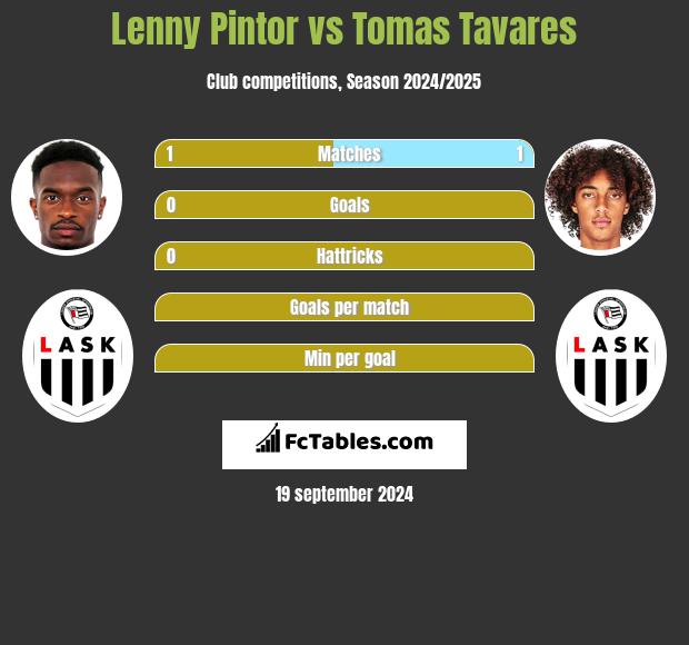 Lenny Pintor vs Tomas Tavares h2h player stats