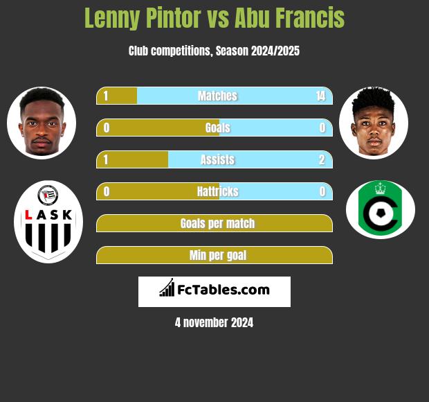 Lenny Pintor vs Abu Francis h2h player stats