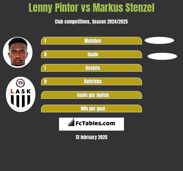 Lenny Pintor vs Markus Stenzel h2h player stats