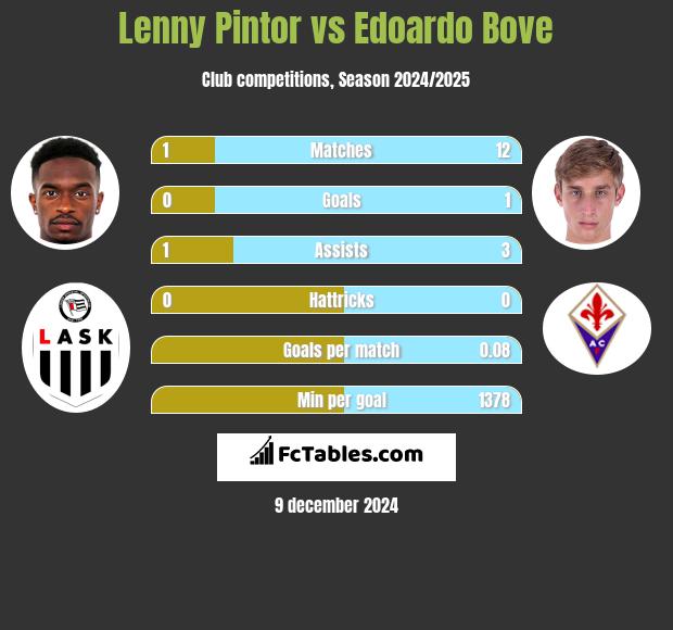 Lenny Pintor vs Edoardo Bove h2h player stats