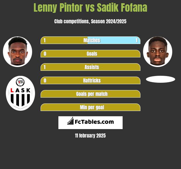 Lenny Pintor vs Sadik Fofana h2h player stats