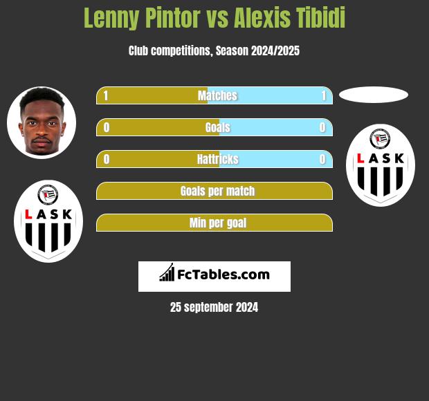 Lenny Pintor vs Alexis Tibidi h2h player stats