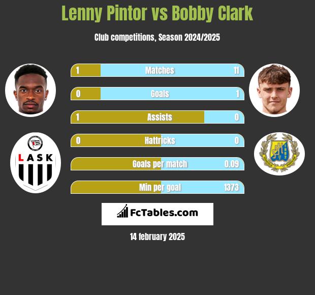 Lenny Pintor vs Bobby Clark h2h player stats