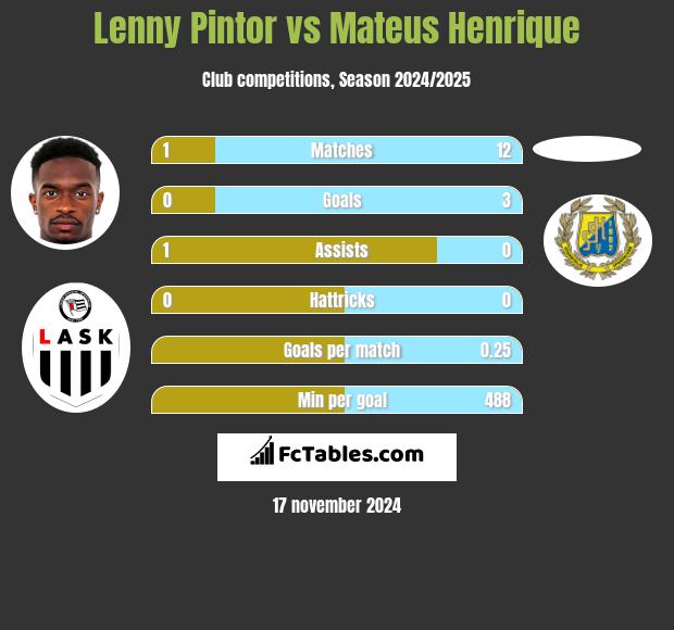 Lenny Pintor vs Mateus Henrique h2h player stats