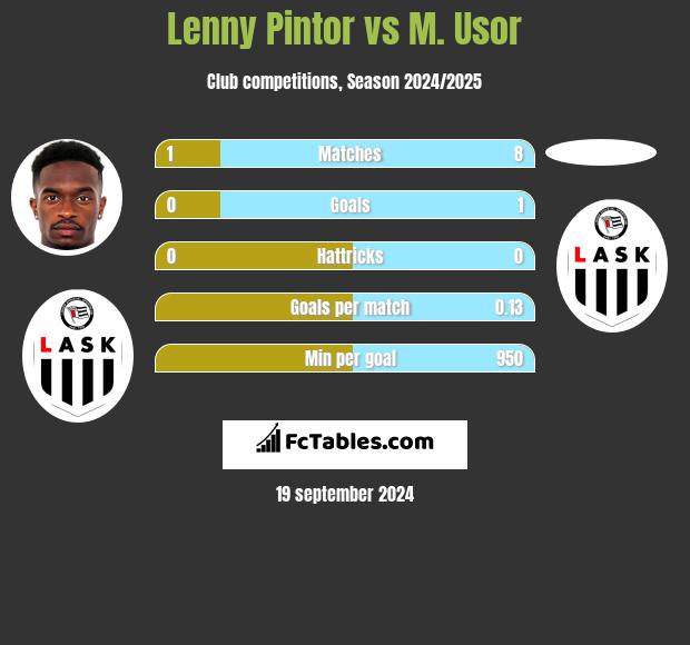 Lenny Pintor vs M. Usor h2h player stats