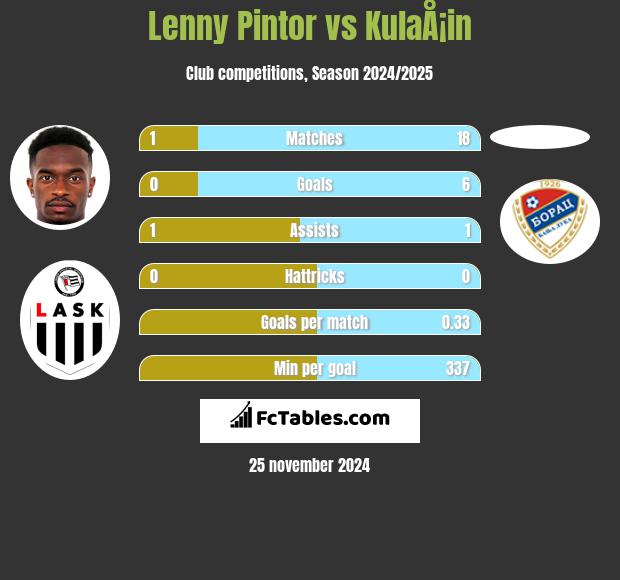 Lenny Pintor vs KulaÅ¡in h2h player stats