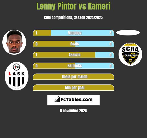 Lenny Pintor vs Kameri h2h player stats