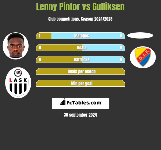 Lenny Pintor vs Gulliksen h2h player stats