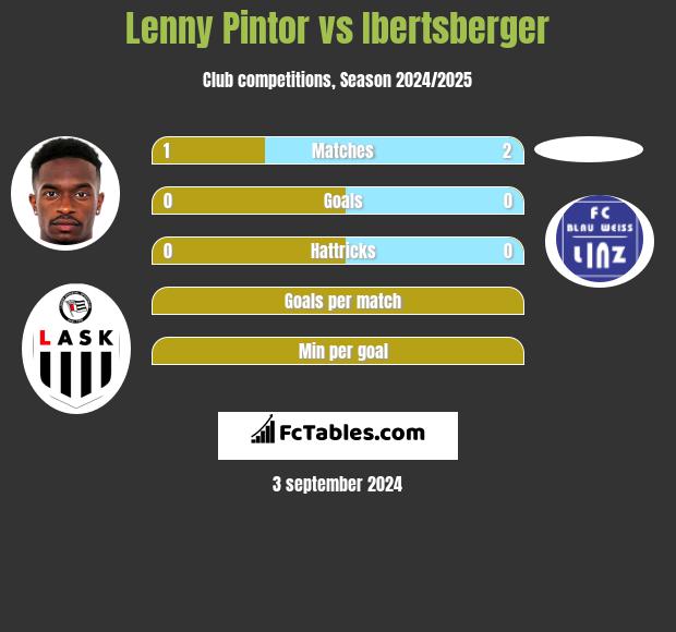 Lenny Pintor vs Ibertsberger h2h player stats