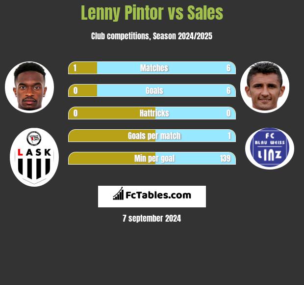 Lenny Pintor vs Sales h2h player stats