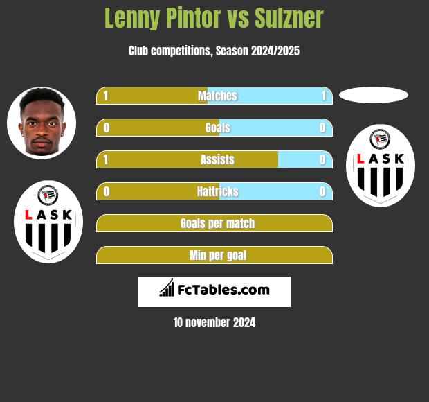 Lenny Pintor vs Sulzner h2h player stats