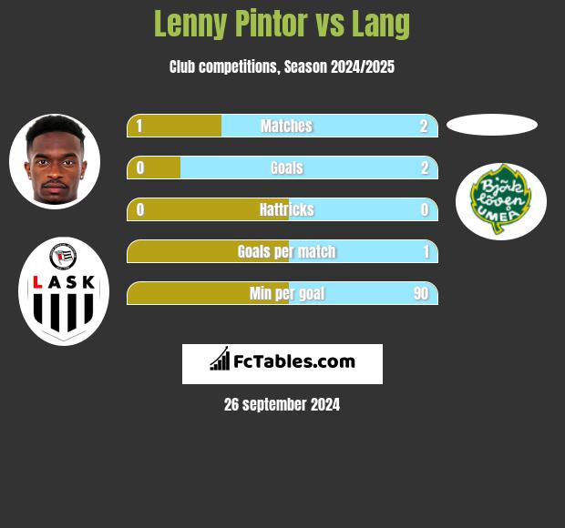 Lenny Pintor vs Lang h2h player stats