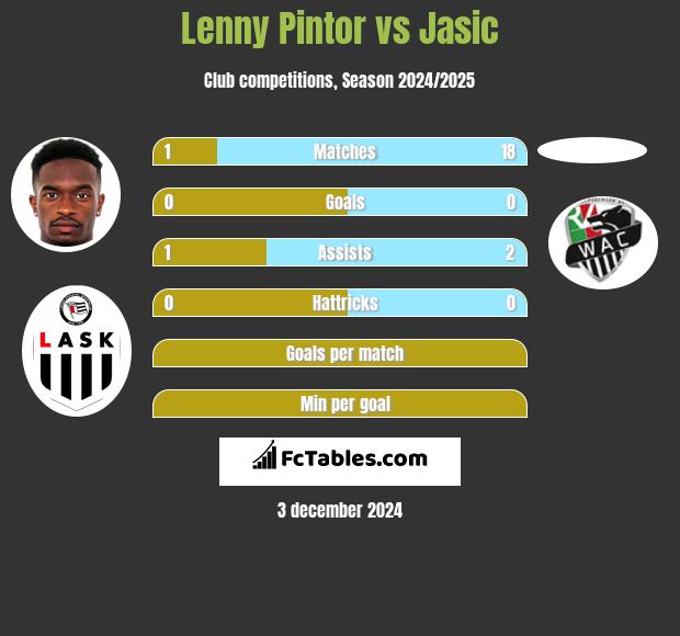 Lenny Pintor vs Jasic h2h player stats