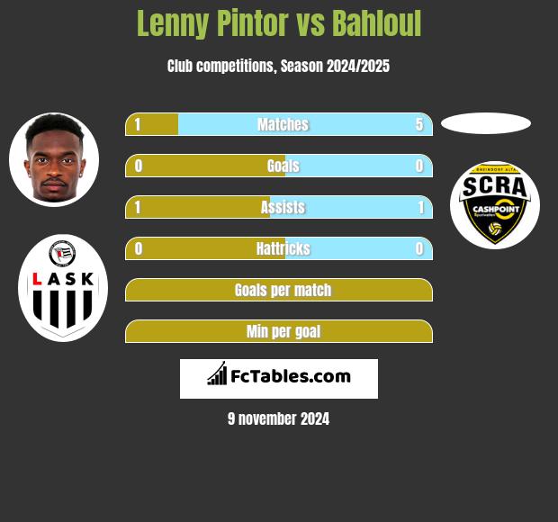 Lenny Pintor vs Bahloul h2h player stats