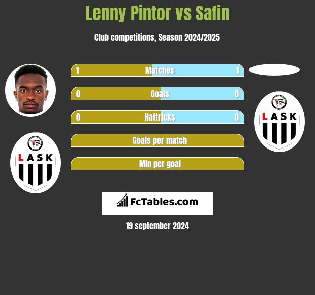 Lenny Pintor vs Safin h2h player stats