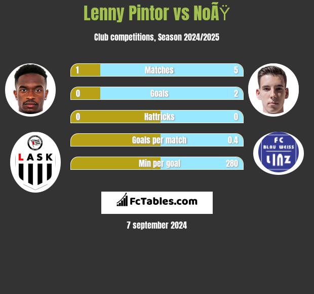 Lenny Pintor vs NoÃŸ h2h player stats