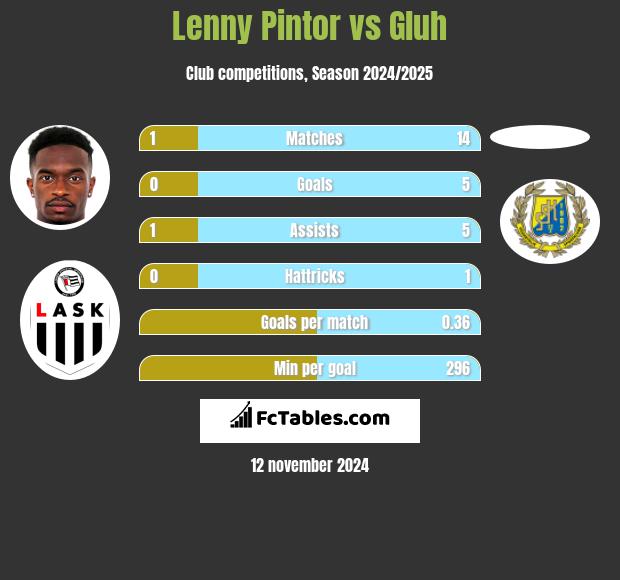 Lenny Pintor vs Gluh h2h player stats