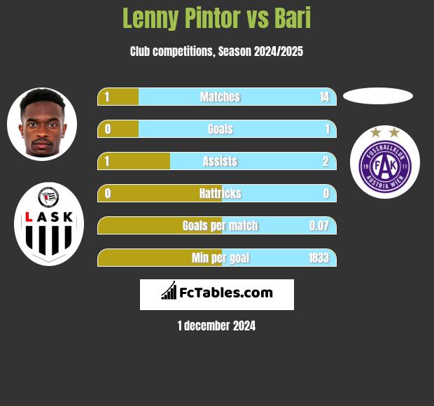 Lenny Pintor vs Bari h2h player stats