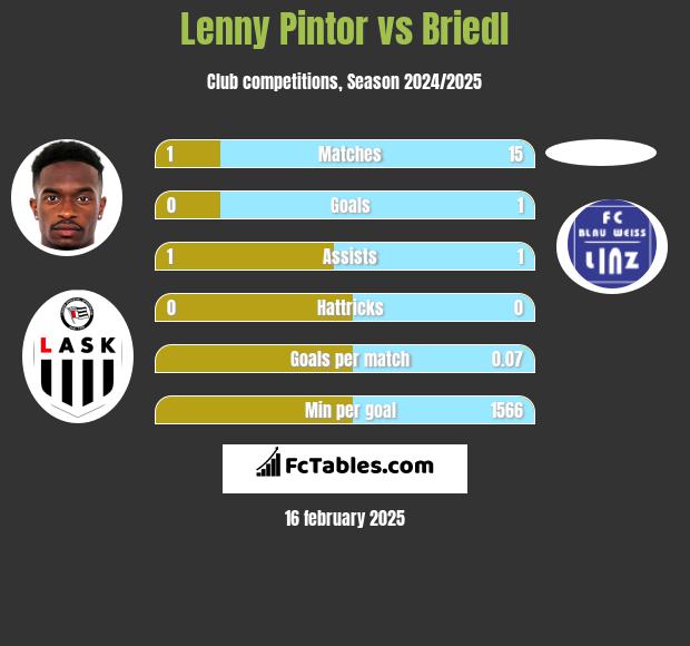 Lenny Pintor vs Briedl h2h player stats