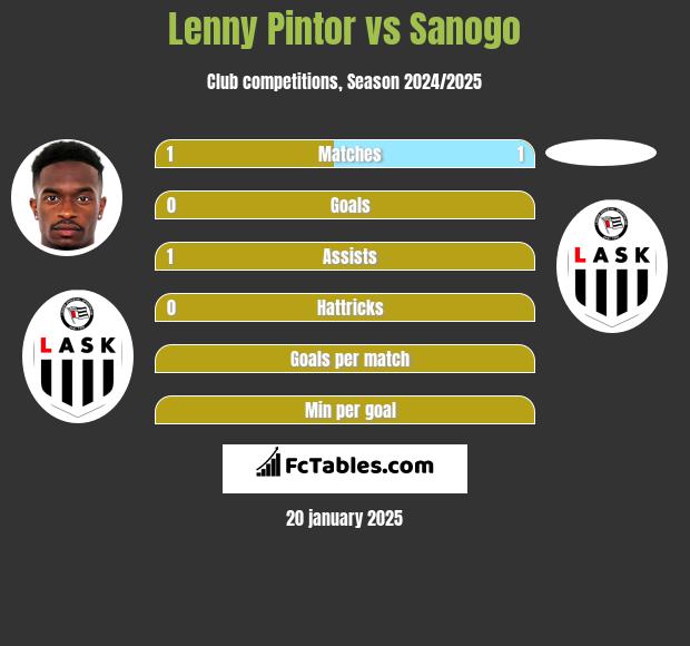 Lenny Pintor vs Sanogo h2h player stats