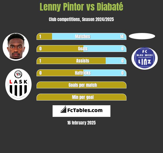 Lenny Pintor vs Diabaté h2h player stats