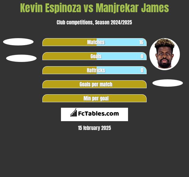 Kevin Espinoza vs Manjrekar James h2h player stats