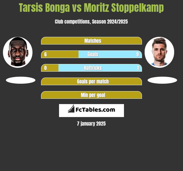 Tarsis Bonga vs Moritz Stoppelkamp h2h player stats