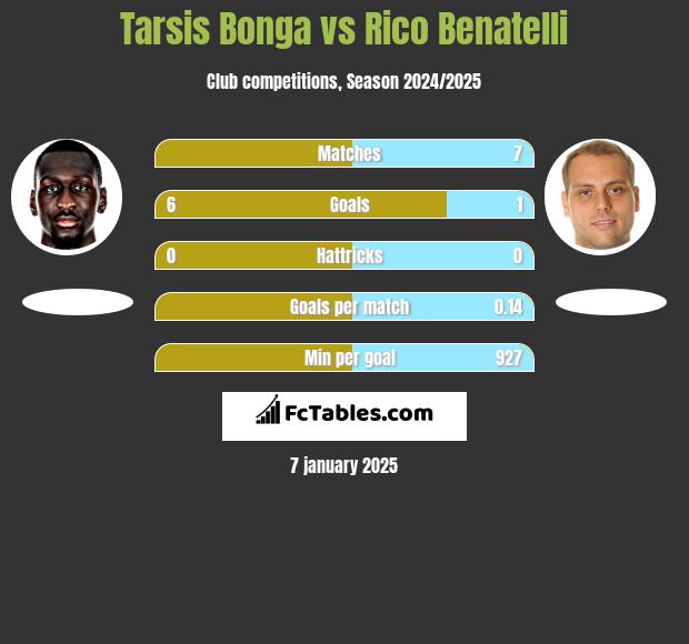 Tarsis Bonga vs Rico Benatelli h2h player stats