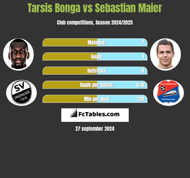 Tarsis Bonga vs Sebastian Maier h2h player stats