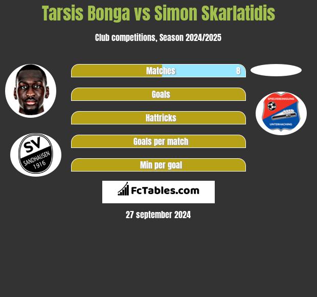 Tarsis Bonga vs Simon Skarlatidis h2h player stats