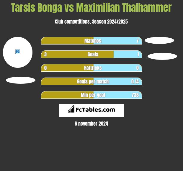 Tarsis Bonga vs Maximilian Thalhammer h2h player stats