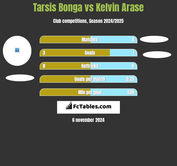 Tarsis Bonga vs Kelvin Arase h2h player stats