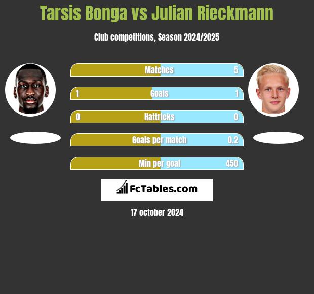 Tarsis Bonga vs Julian Rieckmann h2h player stats