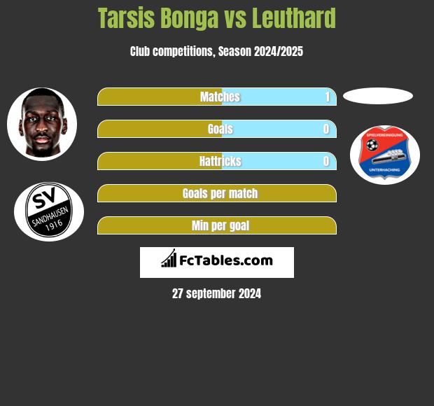 Tarsis Bonga vs Leuthard h2h player stats