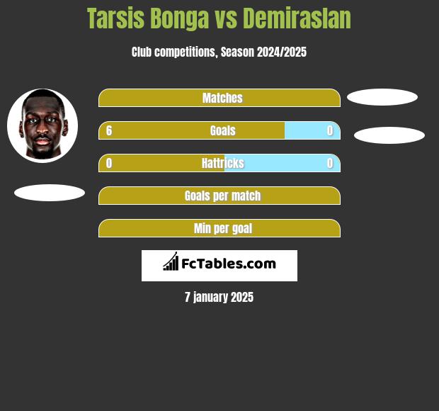 Tarsis Bonga vs Demiraslan h2h player stats