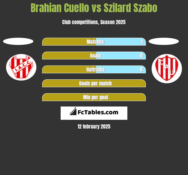 Brahian Cuello vs Szilard Szabo h2h player stats