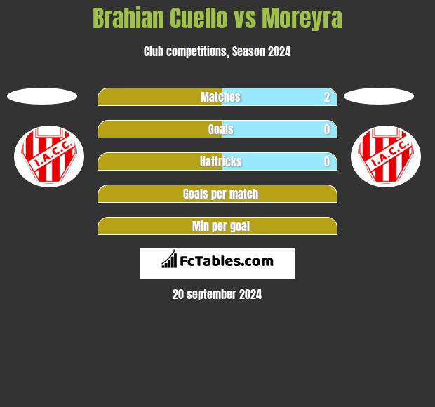 Brahian Cuello vs Moreyra h2h player stats