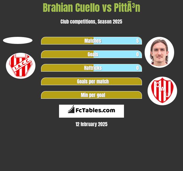 Brahian Cuello vs PittÃ³n h2h player stats