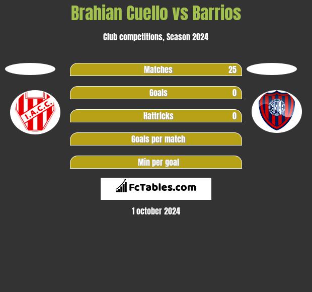 Brahian Cuello vs Barrios h2h player stats