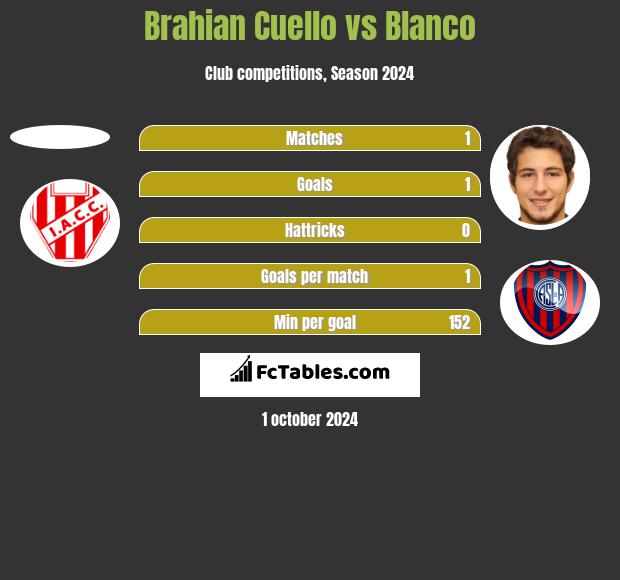 Brahian Cuello vs Blanco h2h player stats