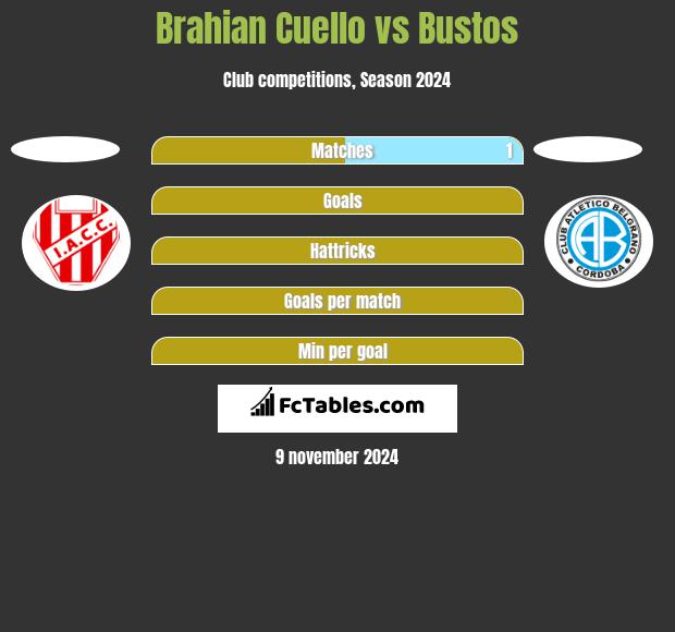 Brahian Cuello vs Bustos h2h player stats