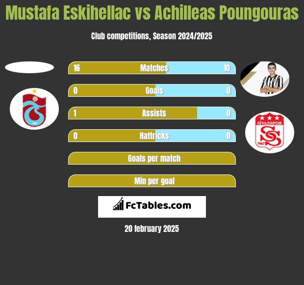 Mustafa Eskihellac vs Achilleas Poungouras h2h player stats