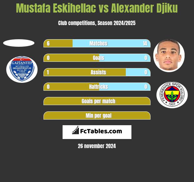 Mustafa Eskihellac vs Alexander Djiku h2h player stats