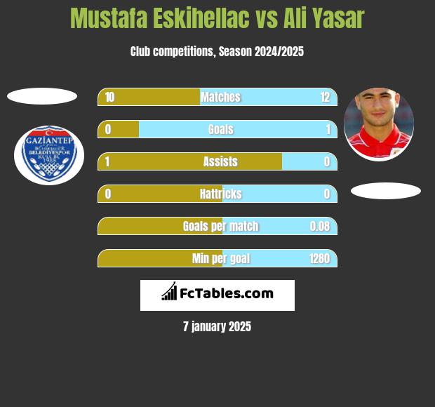 Mustafa Eskihellac vs Ali Yasar h2h player stats