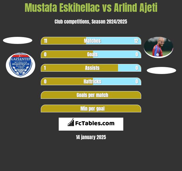 Mustafa Eskihellac vs Arlind Ajeti h2h player stats