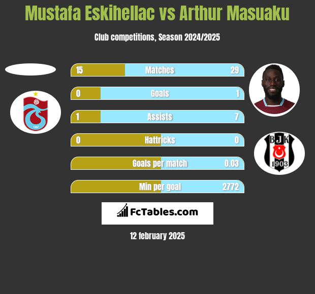 Mustafa Eskihellac vs Arthur Masuaku h2h player stats