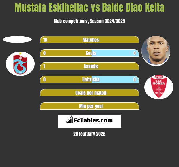 Mustafa Eskihellac vs Balde Diao Keita h2h player stats